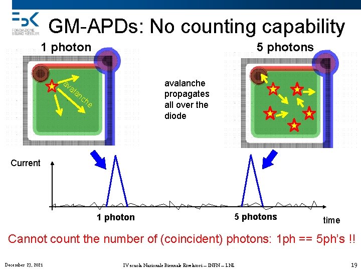 GM-APDs: No counting capability 1 photon av al an 5 photons avalanche propagates all