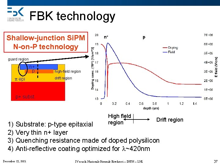 FBK technology Shallow-junction Si. PM N-on-P technology p n+ guard region n+ p p