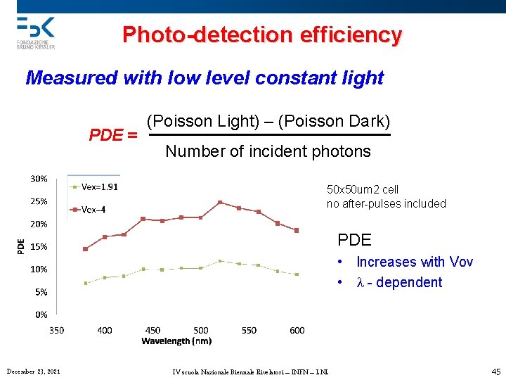 Photo-detection efficiency Measured with low level constant light PDE = (Poisson Light) – (Poisson