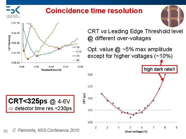 Coincidence time resolution CRT vs Leading Edge Threshold level @ different over-voltages Opt. value