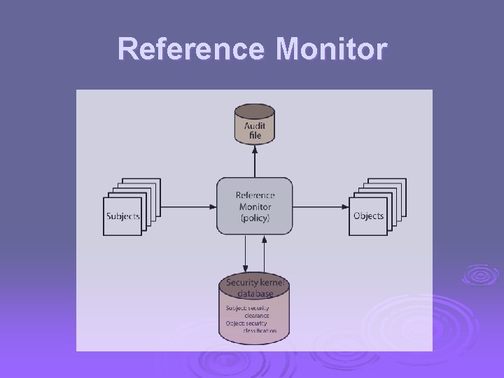 Reference Monitor 