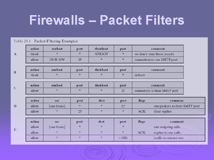Firewalls – Packet Filters 