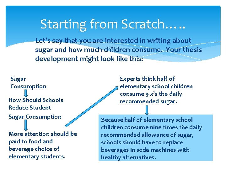 Starting from Scratch…. . Let’s say that you are interested in writing about sugar