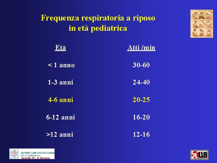 Frequenza respiratoria a riposo in età pediatrica Età Atti /min < 1 anno 30