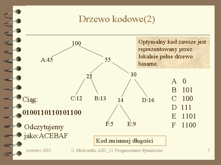 Drzewo kodowe(2) Optymalny kod zawsze jest reprezentowany przez lokalnie pełne drzewo binarne. 100 A: