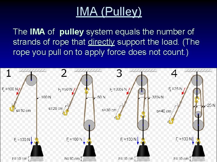 IMA (Pulley) The IMA of pulley system equals the number of strands of rope