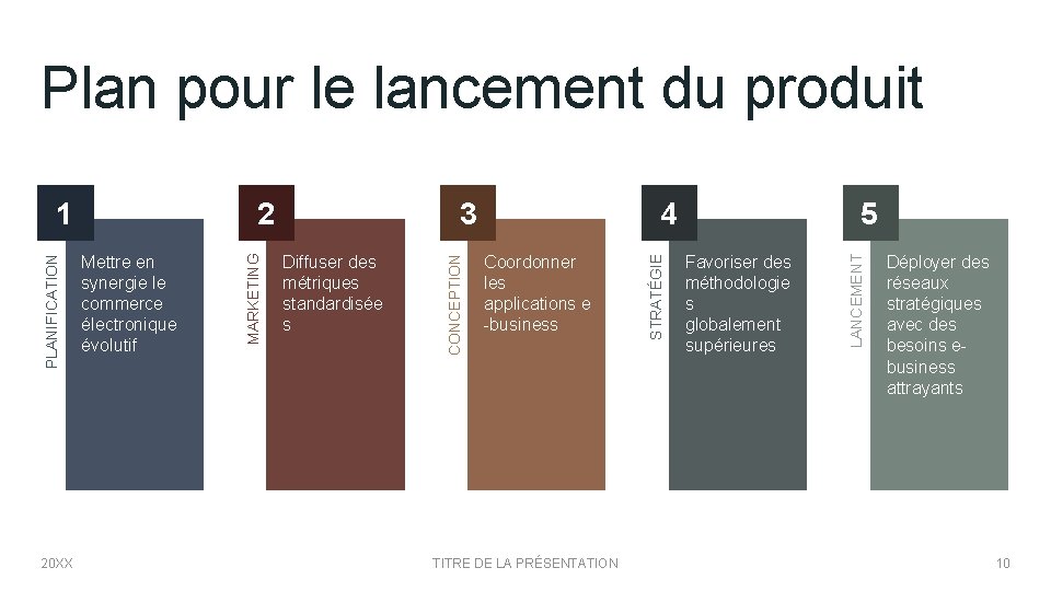 Plan pour le lancement du produit 20 XX Coordonner les applications e -business TITRE