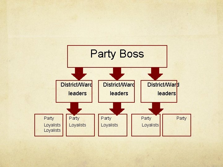 Party Boss District/Ward leaders Party Loyalists Loyalists Party Party Boss District/Ward leaders Party Loyalists Loyalists Party