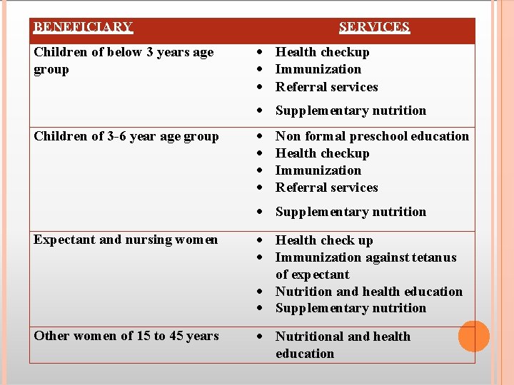 BENEFICIARY Children of below 3 years age group SERVICES Health checkup Immunization Referral services