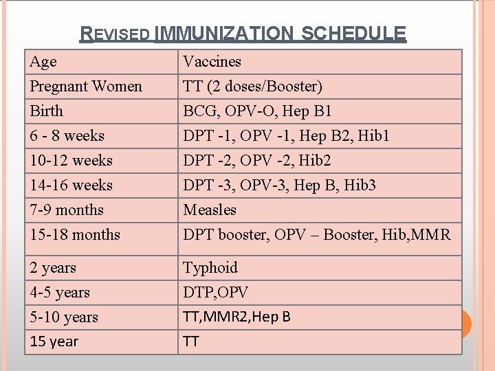 REVISED IMMUNIZATION SCHEDULE Age Vaccines Pregnant Women TT (2 doses/Booster) Birth 6 - 8