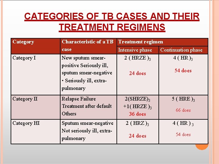 CATEGORIES OF TB CASES AND THEIR TREATMENT REGIMENS Category II Category HI Characteristic of