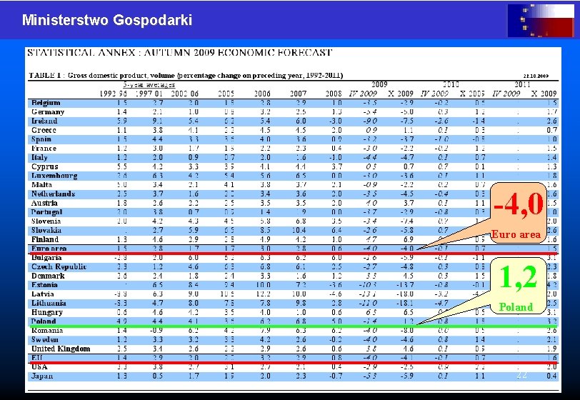 Ministerstwo Gospodarki -4, 0 Euro area 1, 2 Poland 22 