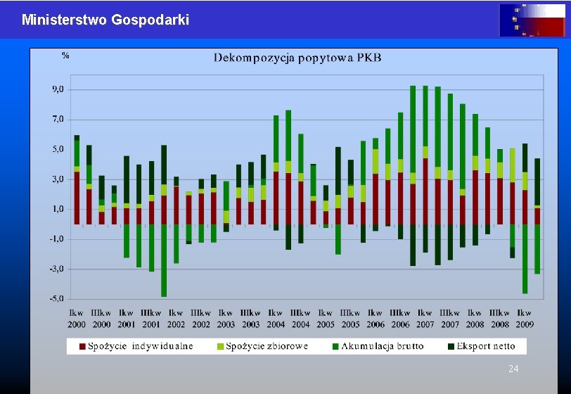 Ministerstwo Gospodarki 24 