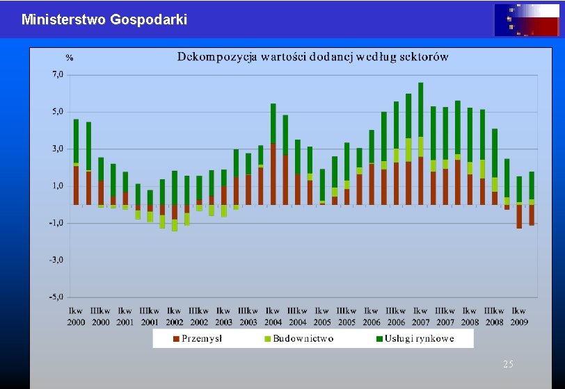 Ministerstwo Gospodarki 25 