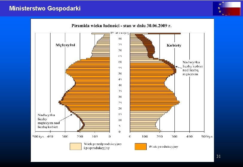 Ministerstwo Gospodarki 31 