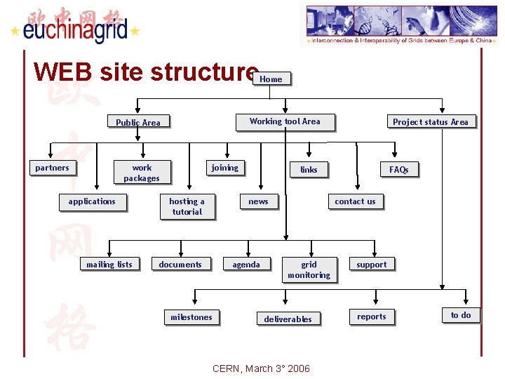 WEB site structure Working tool Area Public Area partners work packages applications mailing lists