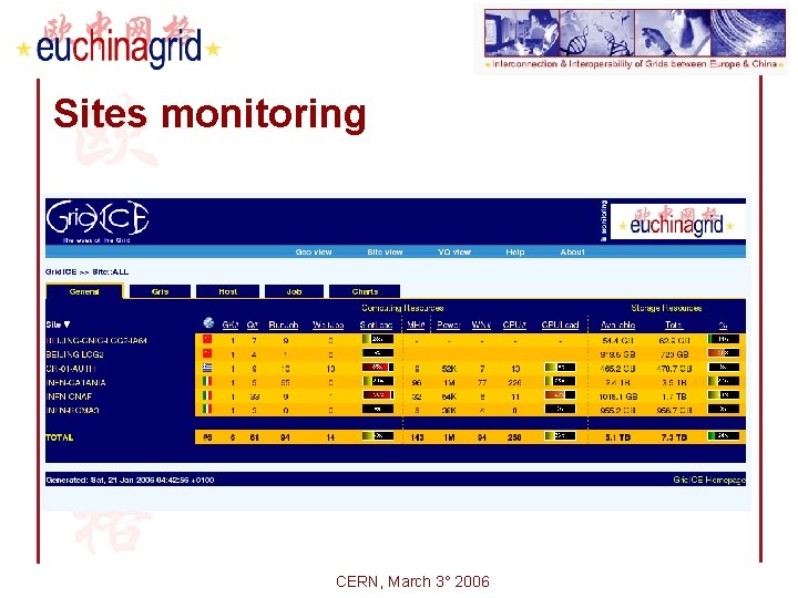 Sites monitoring CERN, March 3° 2006 