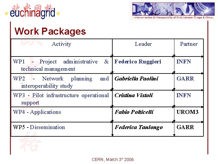 Work Packages Activity Leader WP 1 - Project administrative technical management WP 2 -