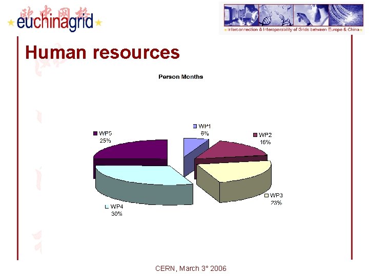 Human resources CERN, March 3° 2006 