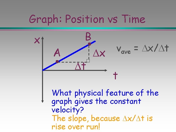 Graph: Position vs Time x B A x t vave = x/ t t