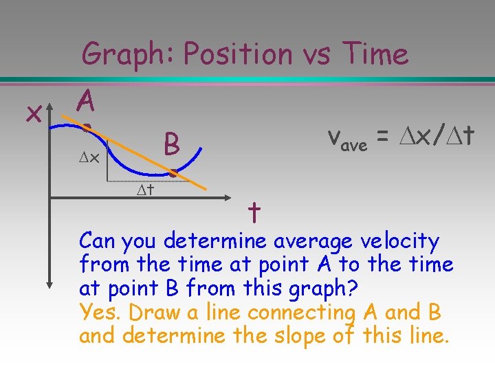 Graph: Position vs Time x A vave = x/ t B x t t
