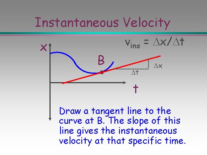 Instantaneous Velocity x vins = x/ t B t x t Draw a tangent