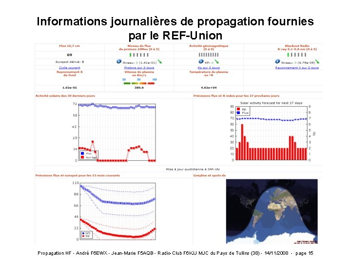 Informations journalières de propagation fournies par le REF-Union Propagation HF - André F 6