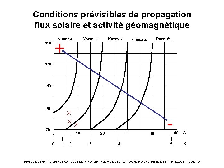 Conditions prévisibles de propagation flux solaire et activité géomagnétique > norm. Norm. + +