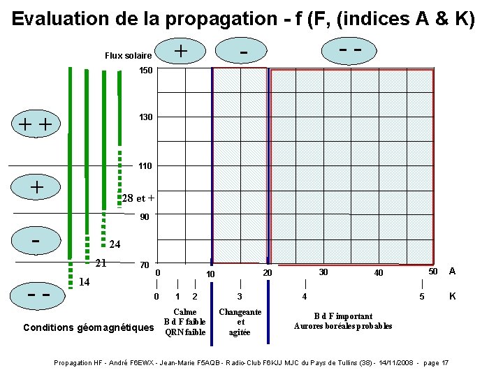 Evaluation de la propagation - f (F, (indices A & K) -- - +