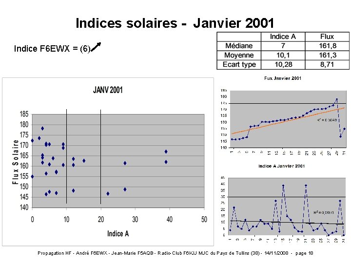 Indices solaires - Janvier 2001 Indice F 6 EWX = (6) Propagation HF -