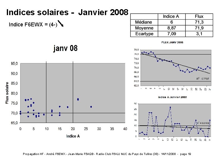 Indices solaires - Janvier 2008 Indice F 6 EWX = (4 -) Propagation HF