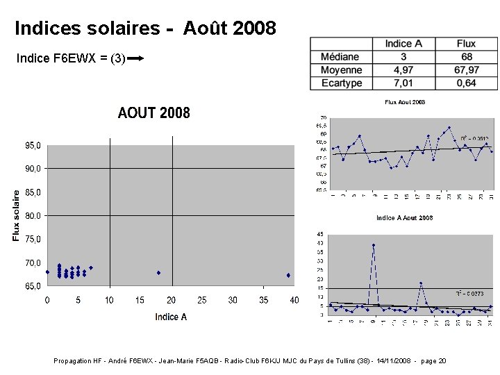Indices solaires - Août 2008 Indice F 6 EWX = (3) Propagation HF -