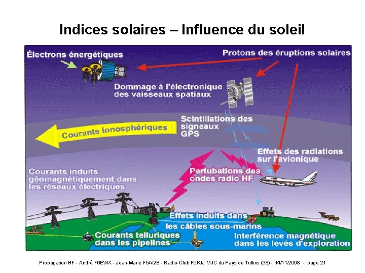 Indices solaires – Influence du soleil Propagation HF - André F 6 EWX -