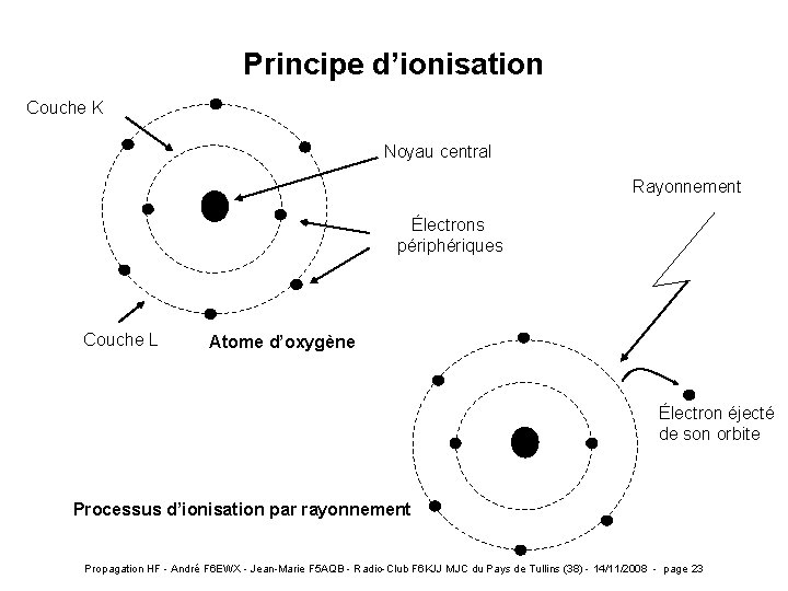 Principe d’ionisation Couche K Noyau central Rayonnement Électrons périphériques Couche L Atome d’oxygène Électron