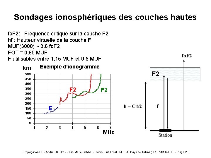 Sondages ionosphériques des couches hautes fo. F 2: Fréquence critique sur la couche F