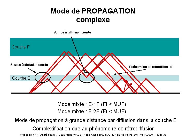 Mode de PROPAGATION complexe Source à diffusion courte Couche F Source à diffusion courte