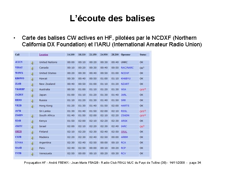 L’écoute des balises • Carte des balises CW actives en HF, pilotées par le