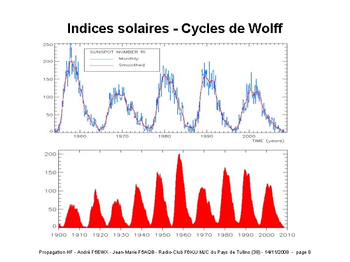 Indices solaires - Cycles de Wolff Propagation HF - André F 6 EWX -