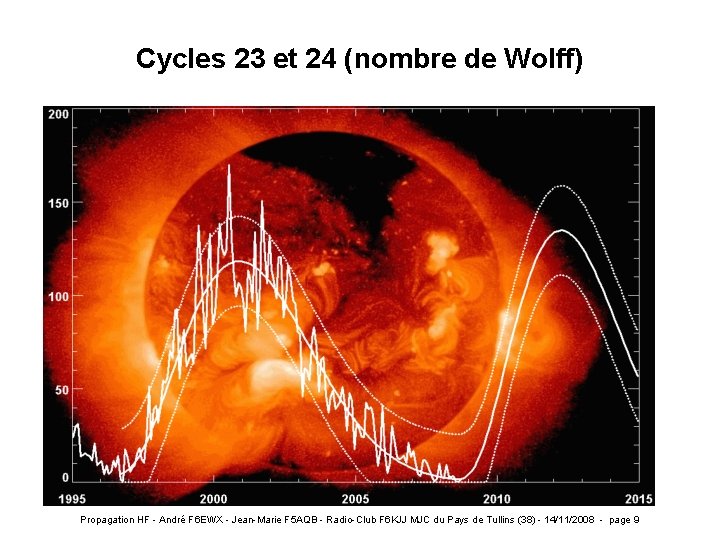 Cycles 23 et 24 (nombre de Wolff) Propagation HF - André F 6 EWX