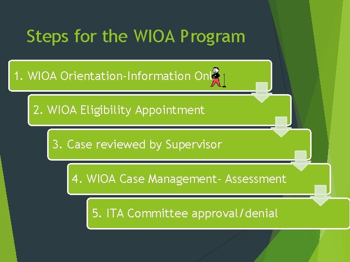 Steps for the WIOA Program 1. WIOA Orientation-Information Only 2. WIOA Eligibility Appointment 3.