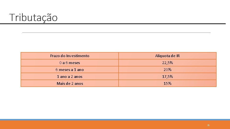 Tributação Prazo do Investimento Alíquota de IR 0 a 6 meses 22, 5% 6