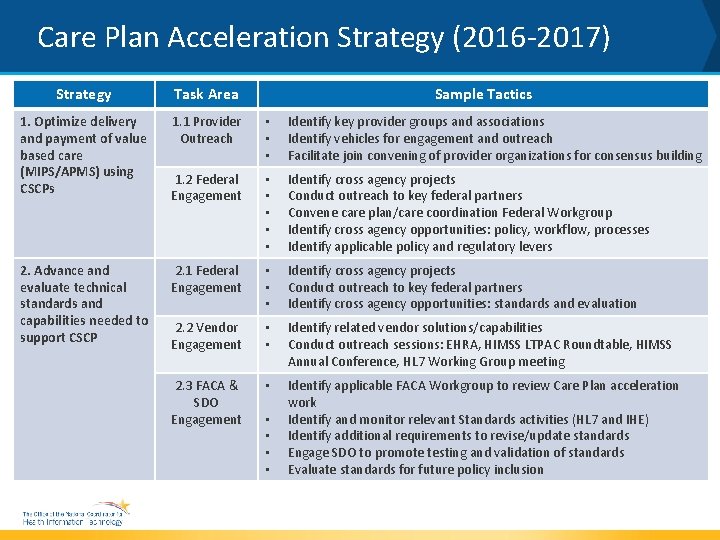 Care Plan Acceleration Strategy (2016 -2017) Strategy Task Area 1. Optimize delivery and payment