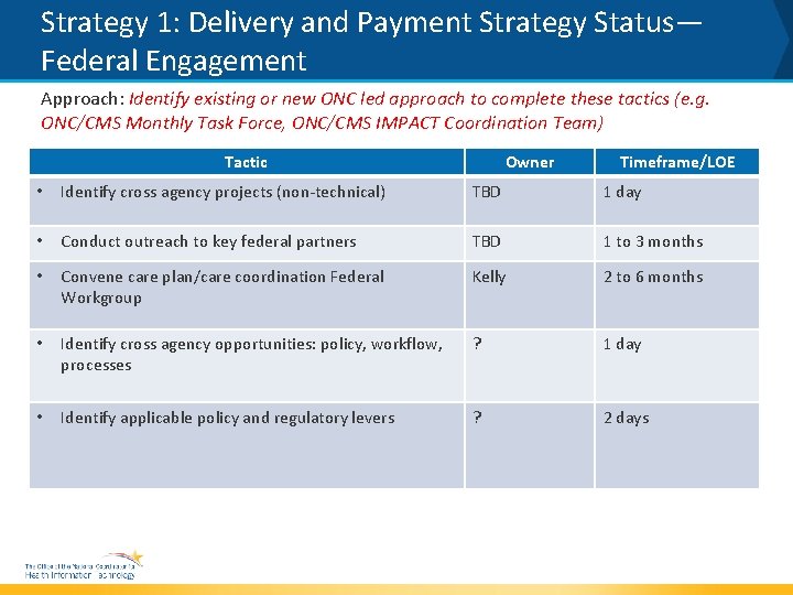 Strategy 1: Delivery and Payment Strategy Status— Federal Engagement Approach: Identify existing or new