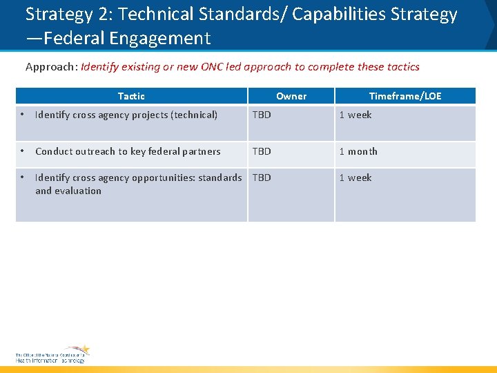 Strategy 2: Technical Standards/ Capabilities Strategy —Federal Engagement Approach: Identify existing or new ONC