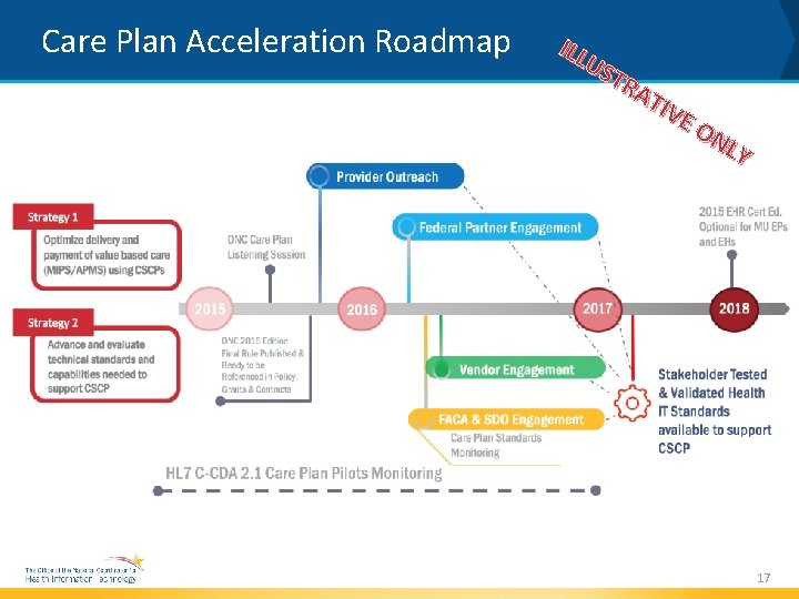 Care Plan Acceleration Roadmap ILL US TR AT IVE ON LY 17 