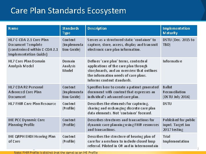 Care Plan Standards Ecosystem Name Standards Type Description Implementation Maturity HL 7 C-CDA 2.