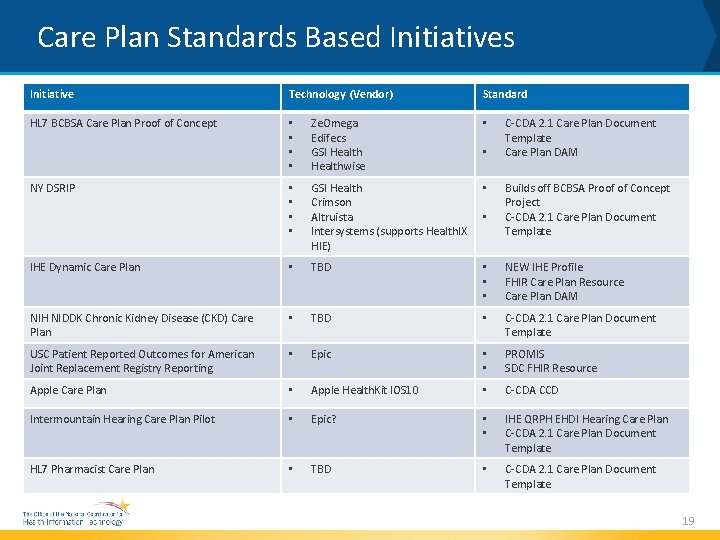Care Plan Standards Based Initiatives Initiative Technology (Vendor) HL 7 BCBSA Care Plan Proof