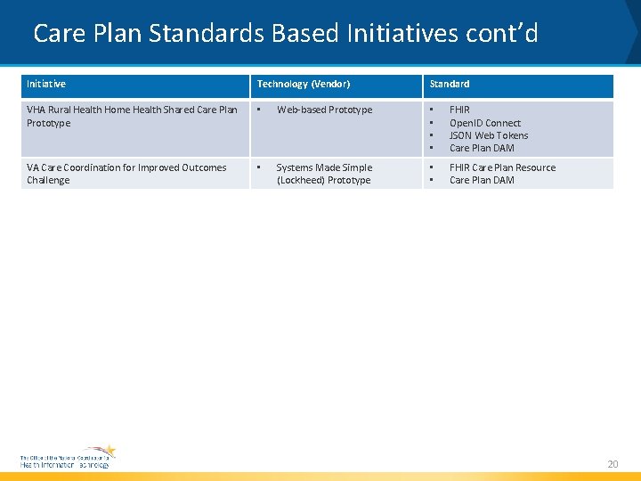 Care Plan Standards Based Initiatives cont’d Initiative Technology (Vendor) Standard VHA Rural Health Home