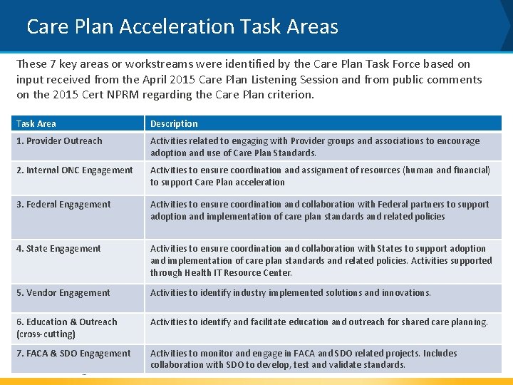 Care Plan Acceleration Task Areas These 7 key areas or workstreams were identified by