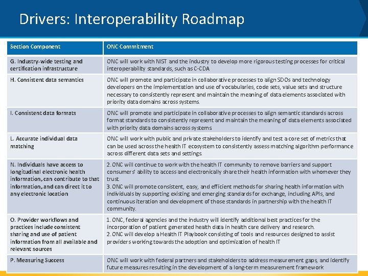 Drivers: Interoperability Roadmap Section Component ONC Commitment G. Industry-wide testing and certification infrastructure ONC